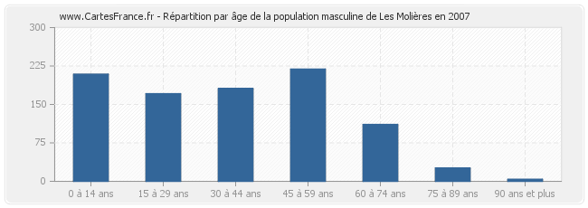 Répartition par âge de la population masculine de Les Molières en 2007